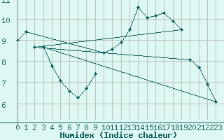 Courbe de l'humidex pour Saint-Mdard-d'Aunis (17)