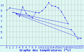 Courbe de tempratures pour Avord (18)