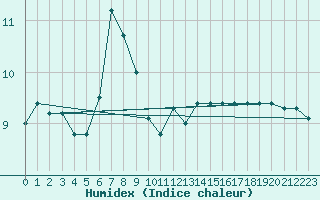 Courbe de l'humidex pour Svinoy Fyr