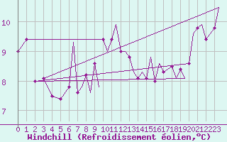 Courbe du refroidissement olien pour Bournemouth (UK)