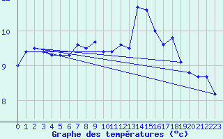 Courbe de tempratures pour la bouée 62113