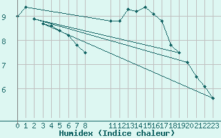 Courbe de l'humidex pour Lingen