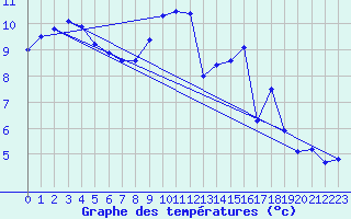 Courbe de tempratures pour Beitem (Be)