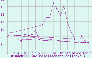 Courbe du refroidissement olien pour Ile du Levant (83)