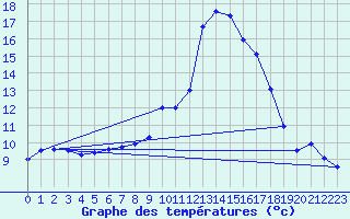 Courbe de tempratures pour Sarzeau (56)