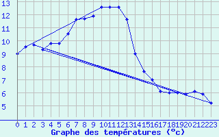 Courbe de tempratures pour Ristna