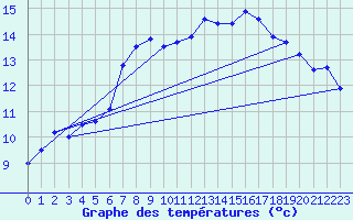 Courbe de tempratures pour Sinnicolau Mare