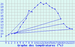 Courbe de tempratures pour Zilina / Hricov