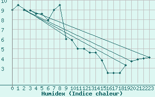 Courbe de l'humidex pour Wasserkuppe