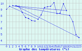 Courbe de tempratures pour Brest (29)