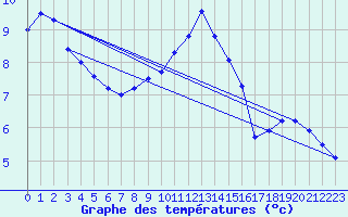 Courbe de tempratures pour Retie (Be)