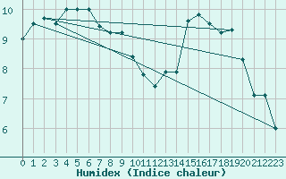 Courbe de l'humidex pour Sarzeau (56)