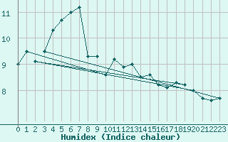 Courbe de l'humidex pour Cap de la Hve (76)