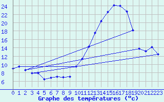 Courbe de tempratures pour Ambrieu (01)