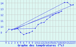 Courbe de tempratures pour Reignac (37)