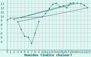 Courbe de l'humidex pour Herserange (54)