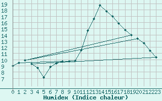 Courbe de l'humidex pour Mirepoix (09)