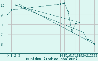 Courbe de l'humidex pour le bateau AMOUK06