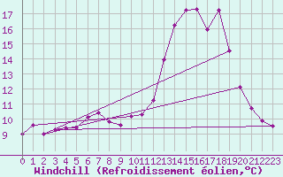 Courbe du refroidissement olien pour Brignogan (29)