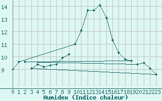 Courbe de l'humidex pour Nyon-Changins (Sw)