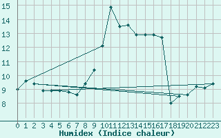 Courbe de l'humidex pour Buchs / Aarau