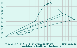 Courbe de l'humidex pour Saint-Philbert-sur-Risle (27)