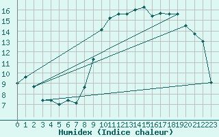 Courbe de l'humidex pour Hyres (83)