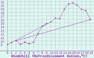 Courbe du refroidissement olien pour Spadeadam