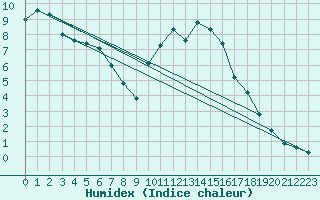 Courbe de l'humidex pour Grandfresnoy (60)