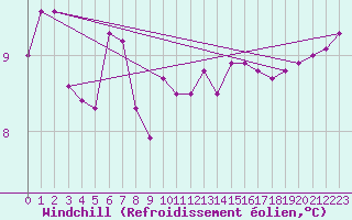 Courbe du refroidissement olien pour Aizenay (85)