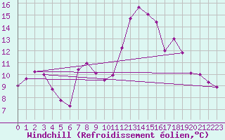 Courbe du refroidissement olien pour Bingley