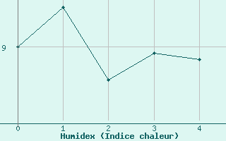 Courbe de l'humidex pour Deva