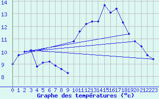 Courbe de tempratures pour Crest (26)