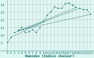 Courbe de l'humidex pour Lannion (22)