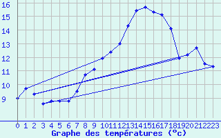 Courbe de tempratures pour Lahr (All)