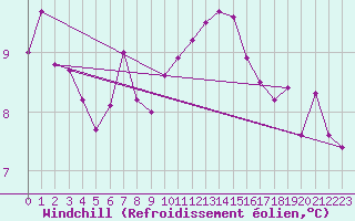 Courbe du refroidissement olien pour Lorient (56)