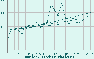 Courbe de l'humidex pour Pointe du Raz (29)