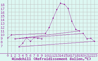 Courbe du refroidissement olien pour Lahr (All)