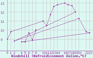 Courbe du refroidissement olien pour Bujarraloz