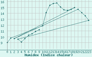 Courbe de l'humidex pour Herhet (Be)