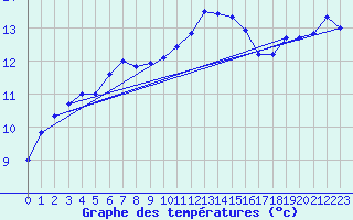 Courbe de tempratures pour Cap Cpet (83)