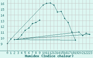 Courbe de l'humidex pour Biarritz (64)