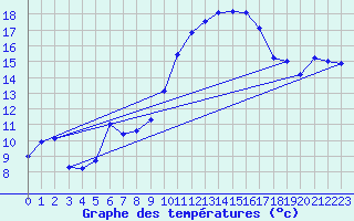 Courbe de tempratures pour Biarritz (64)