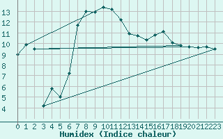 Courbe de l'humidex pour Aadorf / Tnikon