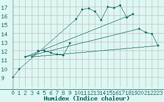 Courbe de l'humidex pour Montpellier (34)