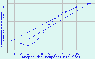 Courbe de tempratures pour Escorca, Lluc