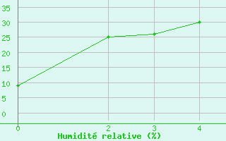 Courbe de l'humidit relative pour Guadalajara, Jal.