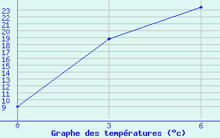 Courbe de tempratures pour Changbai