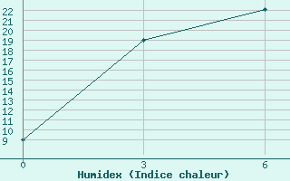 Courbe de l'humidex pour Mogoca