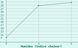 Courbe de l'humidex pour Urdzhar